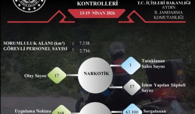 Aydın’da Emniyet ve Jandarmadan Dev Denetim: Bir Haftalık Rapor Açıklandı