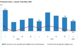 TÜİK Açıkladı: Türkiye Ekonomisi 2026 Yılının İlk Çeyreğinde Yüzde 2,5 Büyüdü