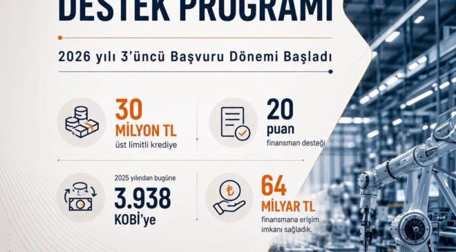 KOBİ’ler İçin 30 Milyon Liraya Varan Yeni Destek Dönemi Başladı